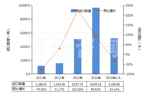 2011-2015年9月中國(guó)其他鉬礦砂及其精礦(HS26139000)進(jìn)口量及增速統(tǒng)計(jì) 2011-2015年9月中國(guó)其他鉬礦砂及其精礦(HS26139000)進(jìn)口量及增速統(tǒng)計(jì)